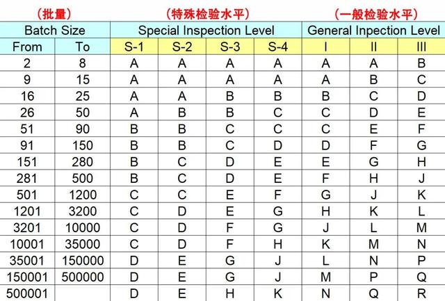 aql是什么意思，检验工作中的AQL表格怎么看