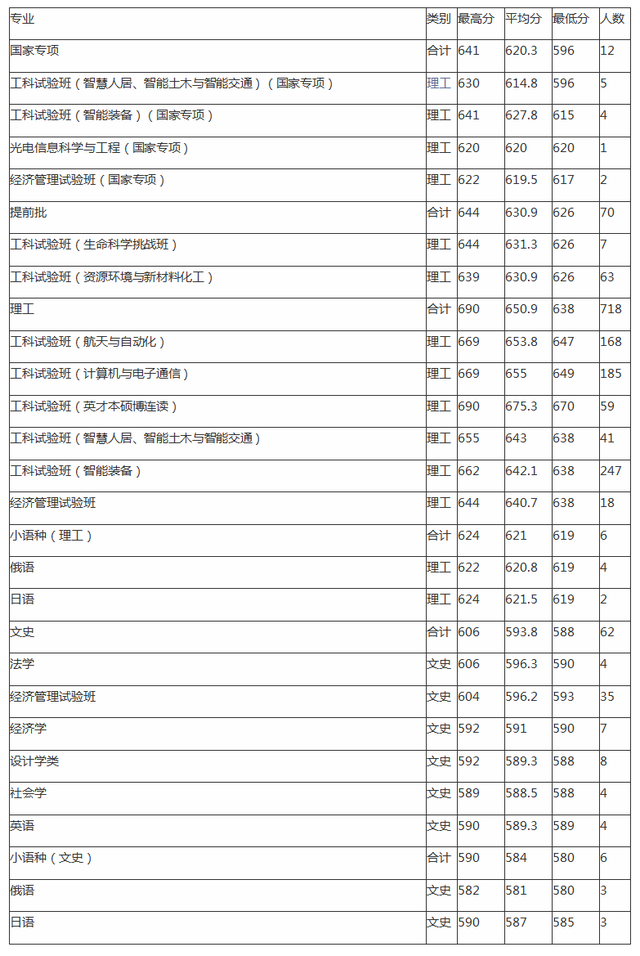 哈尔滨工业大学录取分数线，今年哈工大录取分数线是多少（哈尔滨工业大学多少分能上）