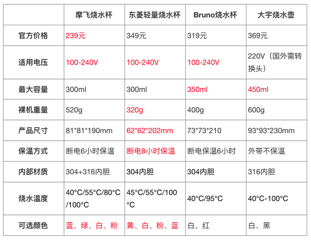 哪个牌子的电热杯比较好，哪个牌子的电热杯比较好耐用（四款横评，告诉你到底值不值）