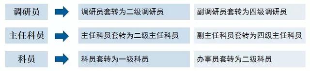 法官职级并行最新消息，关系到所有公务员，请认真阅读