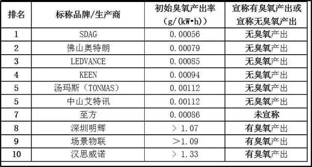 闻了紫外线灯后的气味的危害，紫外线灯对人体的危害（20款紫外杀菌灯测评）