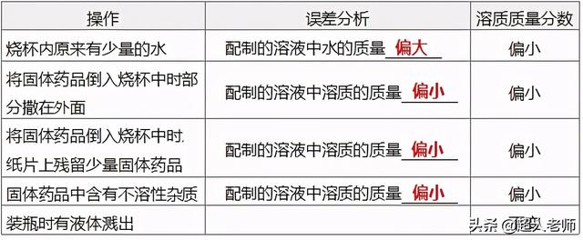 溶液的配制，溶液的配制怎么计算（2021年中考化学二轮复习第4讲-溶液的配制）