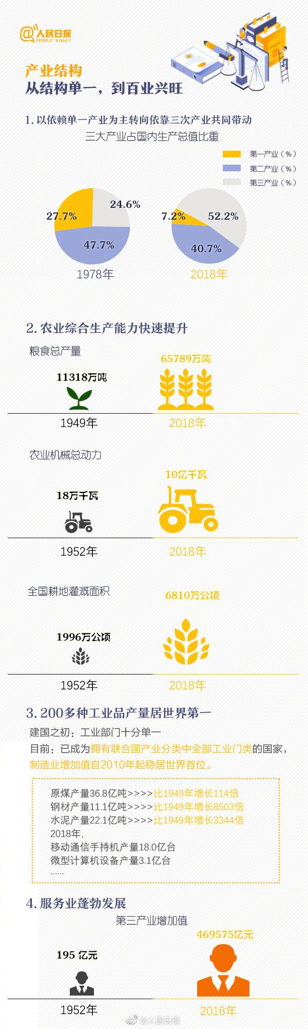 新中国成立多少周年，2020年新中国成立多少周年（看懂新中国成立70周年沧桑巨变）