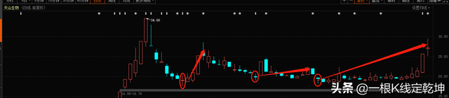 两个上影线什么意思，两根上影线说明什么（K线理论——影线一般作用）