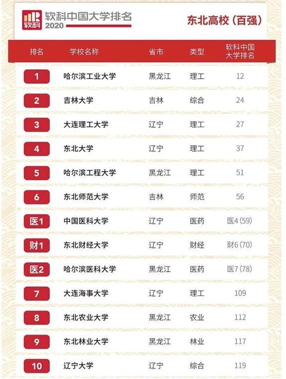 东北学校（东北三省名校排名）