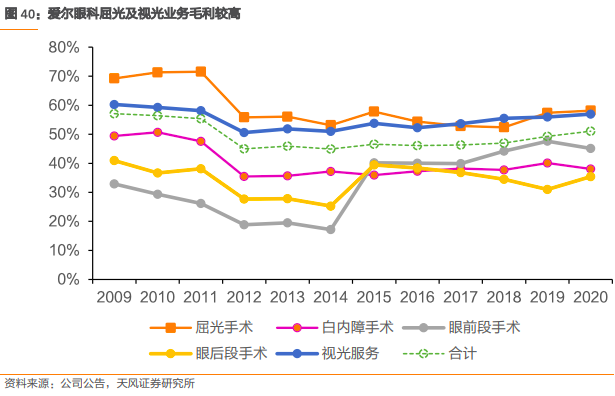 爱尔眼科集团有限公司（爱尔眼科深度报告）