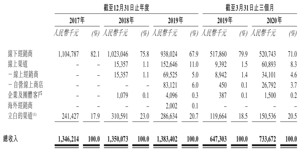 朝云集团（立白旗下朝云集团赴港上市）