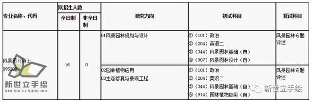 什么是风景园林硕士，风景园林硕士研究方向（仲恺农业工程学院风景园林考研分析全解）