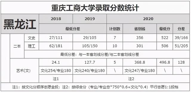 重庆工商大学录取分数线2021，2022年重庆工商大学在贵州的录取分数线是多少（重庆工商大学近3年录取分数线看这里）
