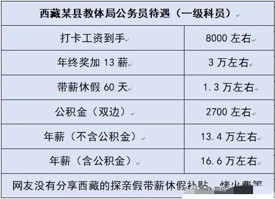 西藏公务员考试资料（详细分享西藏公务员待遇）