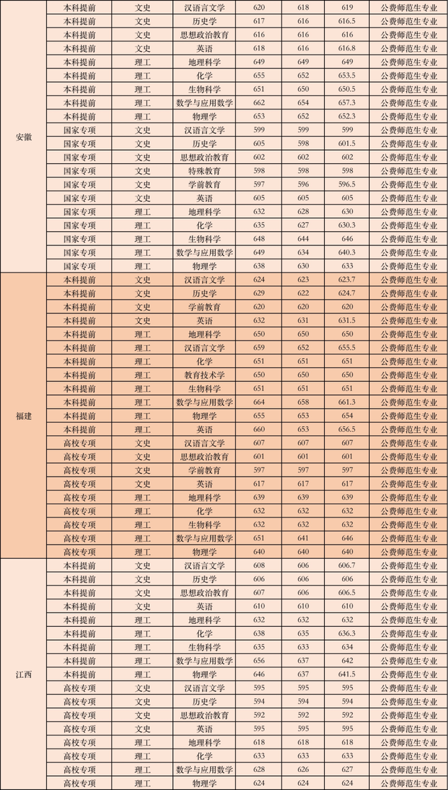 公费师范生的录取分数线是多少，全国免费师范生录取分数线-公费师范生录取分数线2021（附6所大学近年录取分数）