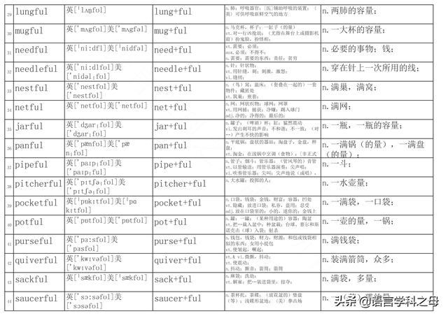 篮子用英语怎么说，篮子英语怎么读（总结了256个以ful后缀结尾的单词得出两种理解它们词义方法）