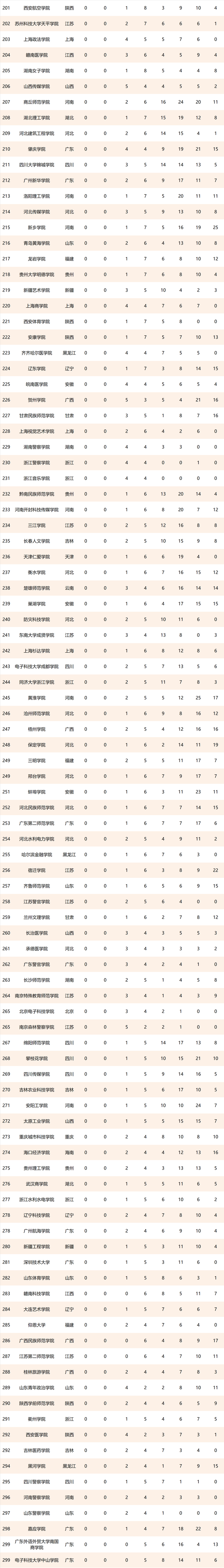 2021浙江万里学院排名，2021年最新大学排名（2021校友会中国一流专业排名）