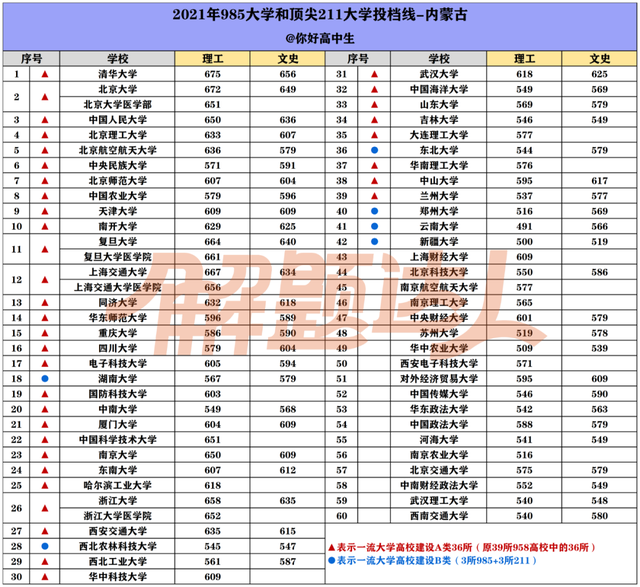 2021年985大学录取分数线是多少，39所985大学2021年录取分数线汇总（2021年985/211大学各省投档分数线汇总）
