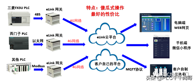 天翼网关怎么设置上网，天翼网关怎么设置上网账号密码（远程连接三菱Fx系列PLC控制器）