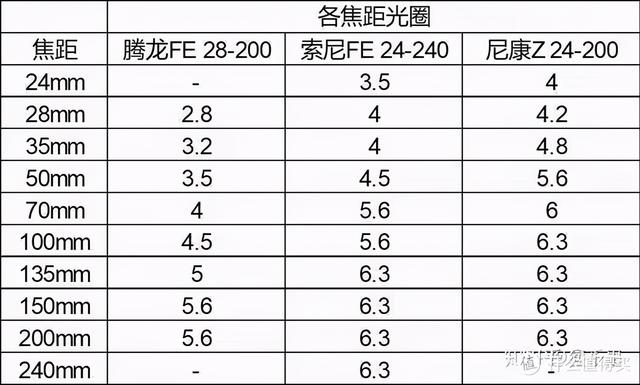 索尼镜头参数知识普及，索尼相机镜头搭配终极攻略