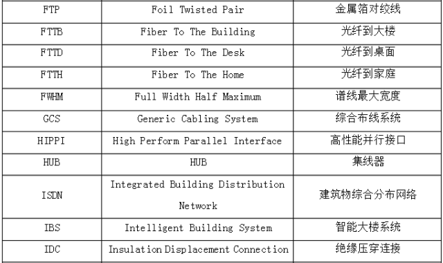 什么叫综合布线，综合布线的概念是什么（六大子系统的范围和功能以及38个常用名词）