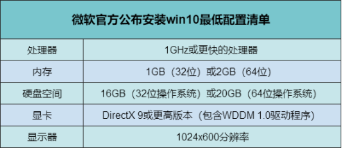 win10系统需要什么配置，win10系统要求什么配置（win10系统配置要求是什么）