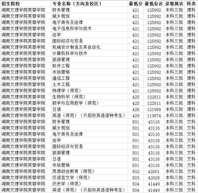 湖南科技大学潇湘学院是几本，湖南科技大学潇湘学院是几本大学（湖南省三本大学有哪些）