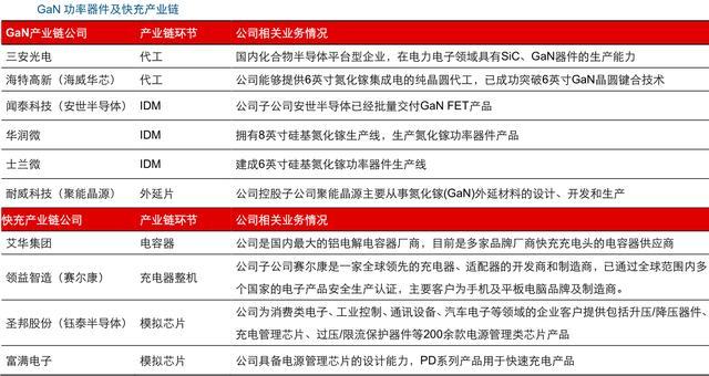 氮化镓概念股有哪些，氮化镓概念股有哪些股票（氮化镓消费领域应用崭露头角）