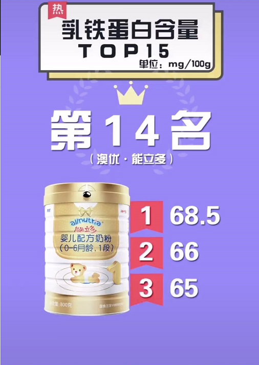 全球乳铁蛋白排行榜前十位，乳铁蛋白是智商税吗（婴幼儿奶粉乳铁蛋白含量排行榜）