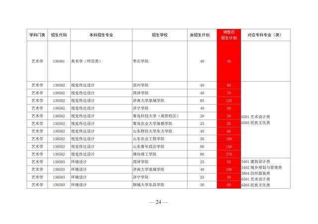 山东专升本的学校有哪些，山东专升本学校有哪些（2020山东前十专科学校排名）
