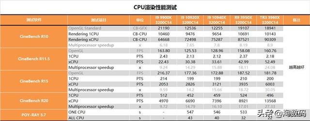 amd锐龙threadripper3960x跑分，AMD锐龙撕裂者3960X超详尽全面测试