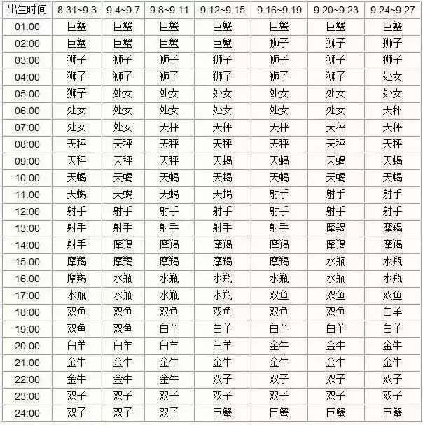 双鱼上升星座是什么座，双鱼的上升星座（十二星座月亮、上升、下降、金星星座对照表）