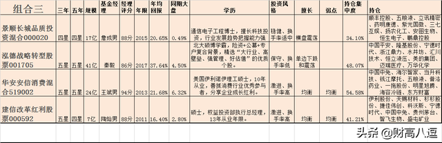 基金組合推薦，基金組合推薦選用中歐錢滾滾？