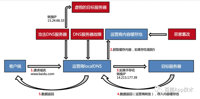 sdk dns，SDK是什么？什么是SDK（百度App网络深度优化系列《一》DNS优化）