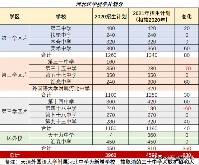 天津市2022年中考12月20日至30日报名，2021年天津市中考报名时间（天津这些区初中录取时间表出炉）