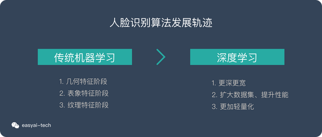 人脸识别难点大全，<算法+4个实现步骤+5个难点>