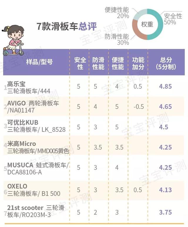 滑板车哪个牌子好，十大滑板车品牌排行榜（800多块的和100多块的有什么区别）