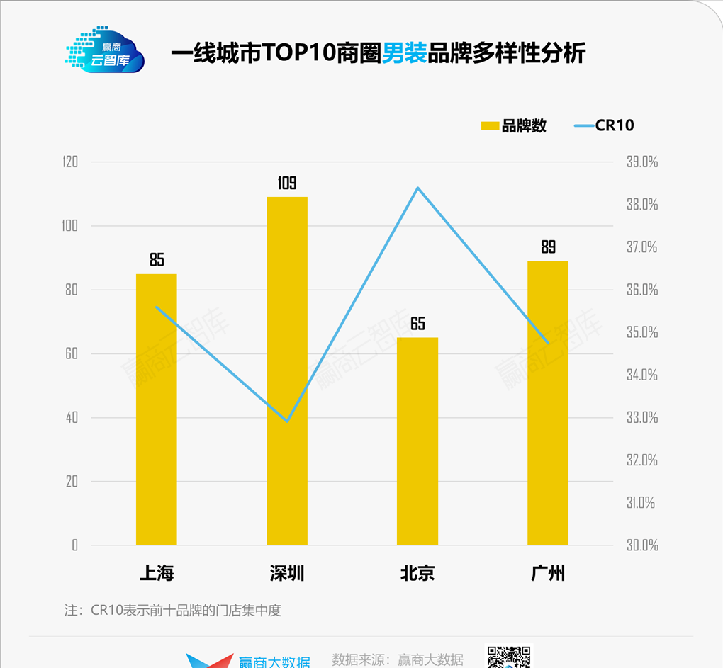 辛普森指数越高代表什么，辛普森多样性指数越高（一线城市TOP10商圈品牌多样性大PK）