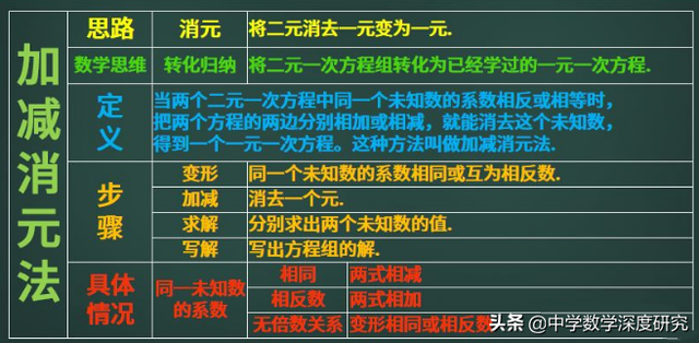 怎样用高斯消去法解线性方程组，解线性方程组的高斯消去法实验报告（新体验二元一次方程组的解法前生今世）