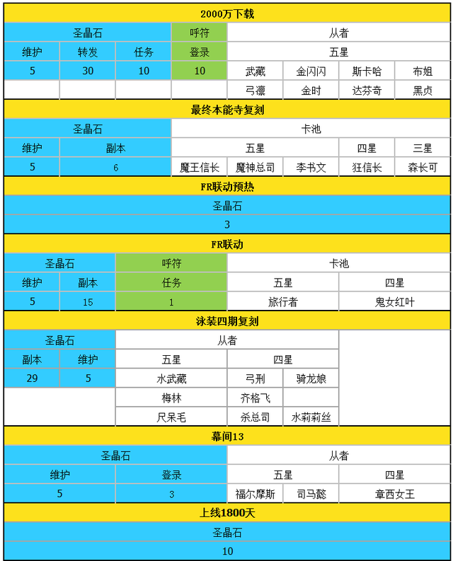 fgo五周年福利，FGO五周年庆（四周年到五周年活动圣晶石获取情况）