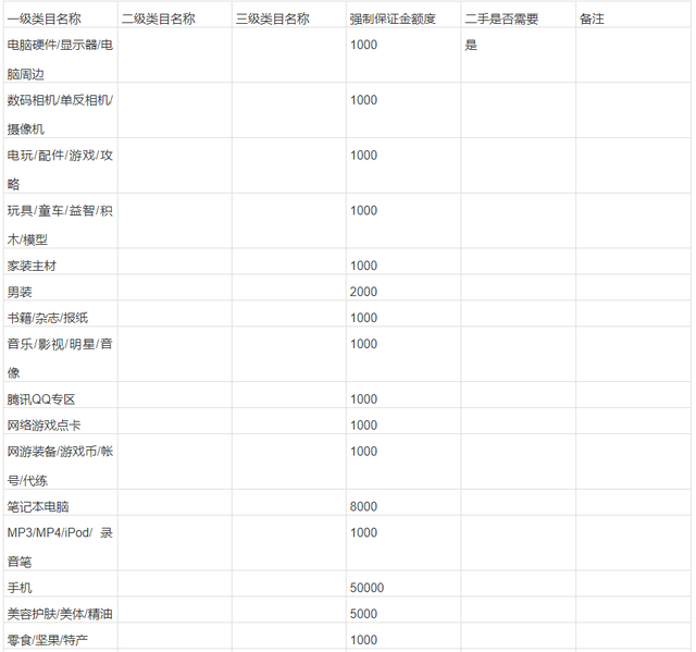 淘宝消费者保证金，淘宝消保保证金是什么（淘宝不同类目需要交纳的保证金金额）
