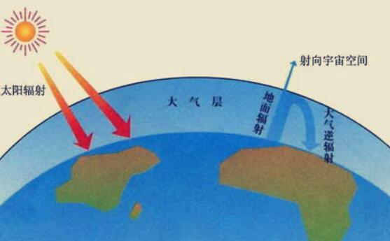 冬至太阳直射点位于哪里，冬至太阳的直射点位于（冬至是北半球太阳辐射最弱的一天）