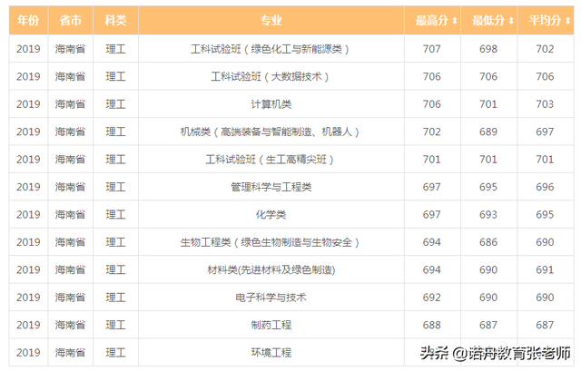 北京化工大学分数线，2022北京化工大学在河北录取分数线及招生计划（北京化工大学2019年录取分数线）