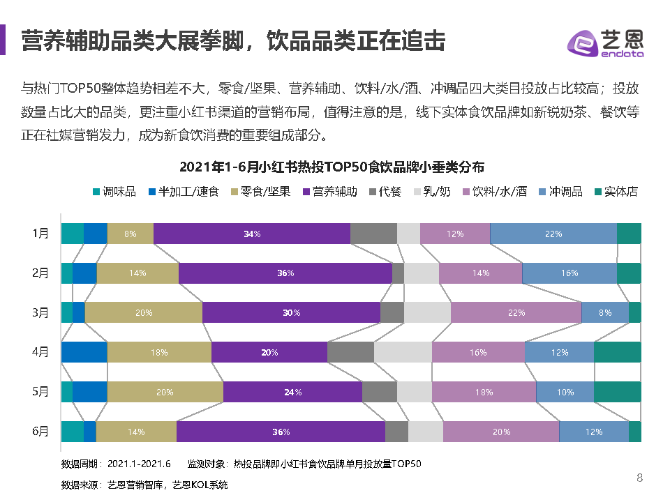 艺恩（2021小红书食饮品牌研究报告）