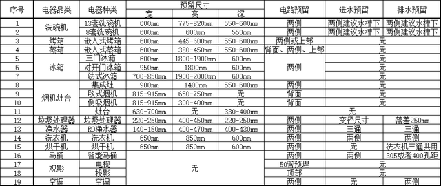 立式空调与挂式空调有什么区别，立式空调和挂式空调有什么区别（全屋家电尺寸预留及水电要点）