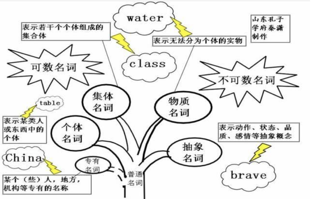 30张思维导图英语，50张高清图包含初中阶段所有语法知识