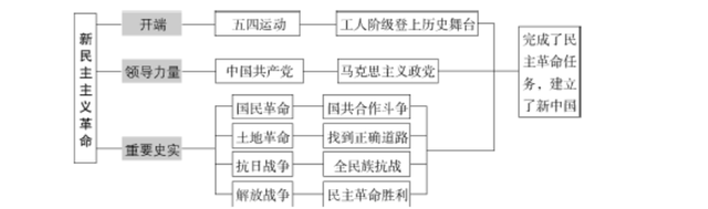 中国革命史，中国革命史分为几个时期（中国近代的新民主主义革命）