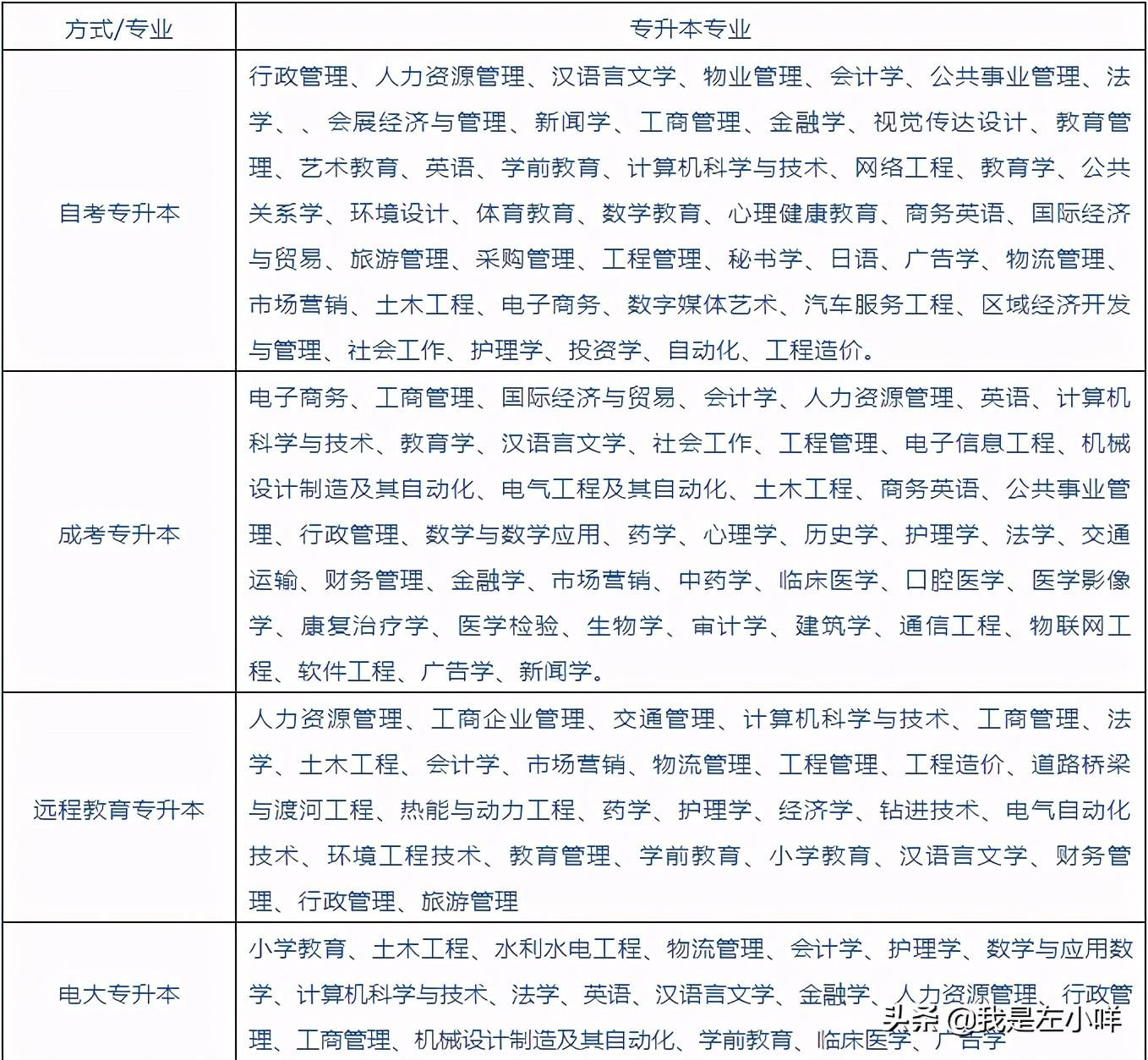 广东专升本院校（广东专升本专业有哪些）