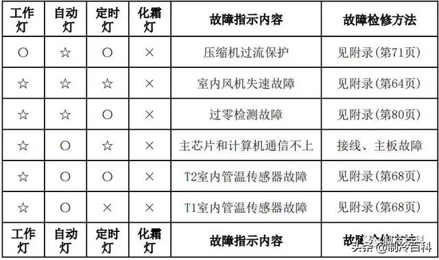 空调常见故障代码及处理方法，空调常见故障代码和维护保养方法介绍（最新最全┃美的空调故障代码手册大全）