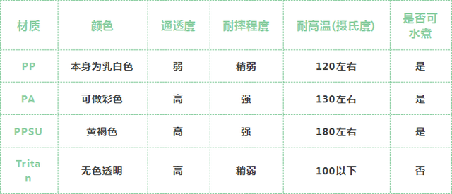ppsu和tritan哪个好一些，更安全些？