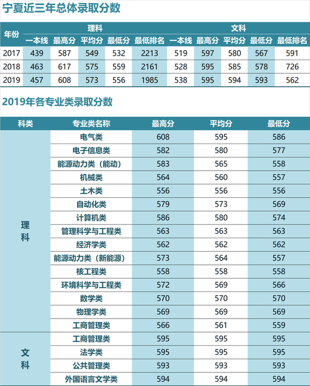 华北电力大学录取分数线，2022年华北电力大学（华北电力大学近三年各省录取分数汇总）