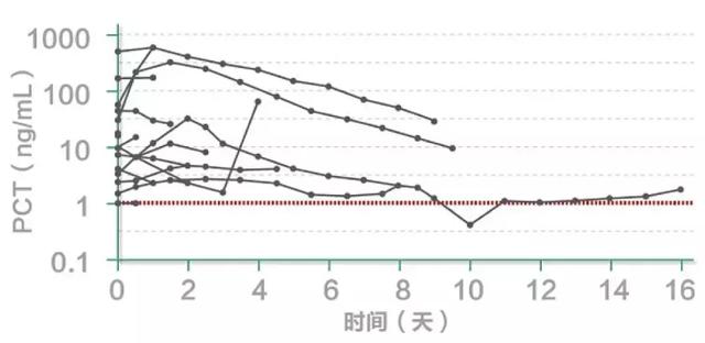 路亚pe线用几号最合适，路亚用几号pe线合适（降钙素原检测如何指导临床决策、预估甚至降低死亡风险）