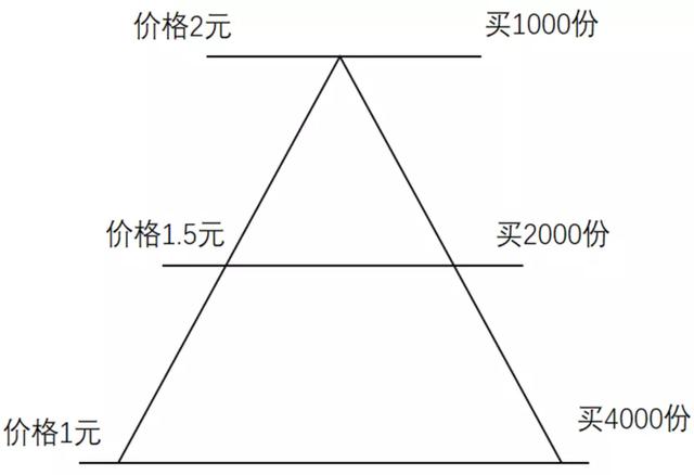 基金补仓怎么补最合适，基金补仓怎么补最合适知乎？