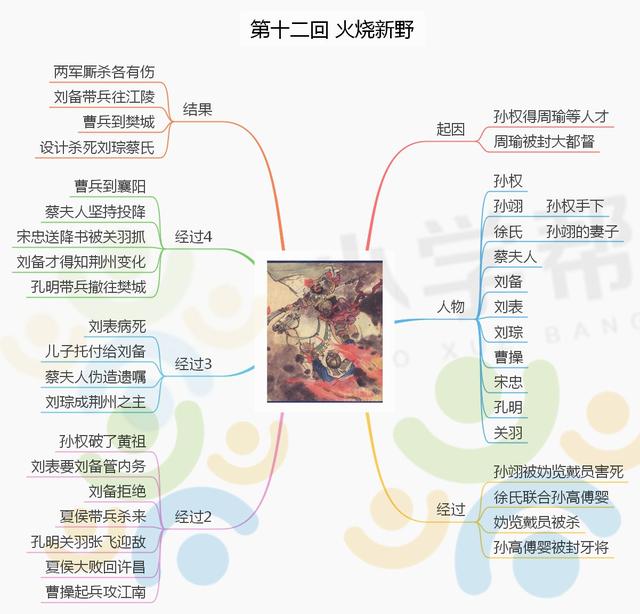 三国演义的思维导图，三国演义主要故事情节思维导图（思维导图之《三国演义》）